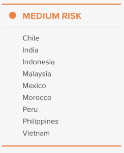 Medium Risk Fishing Countries