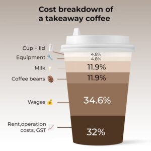 coffee cup and costs