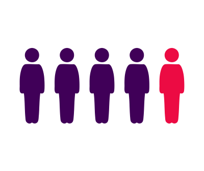 Only 1 in 5 victims are detected.